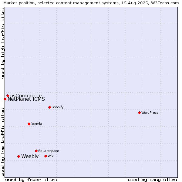 Market position of Weebly vs. osCommerce vs. NetPlanet iCMS