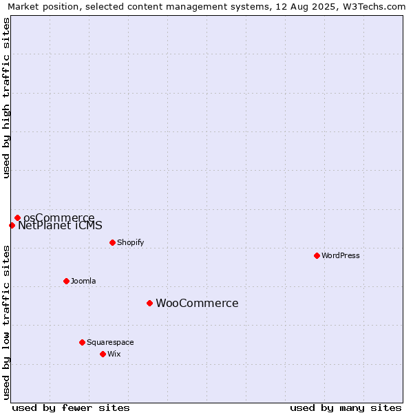 Market position of WooCommerce vs. osCommerce vs. NetPlanet iCMS