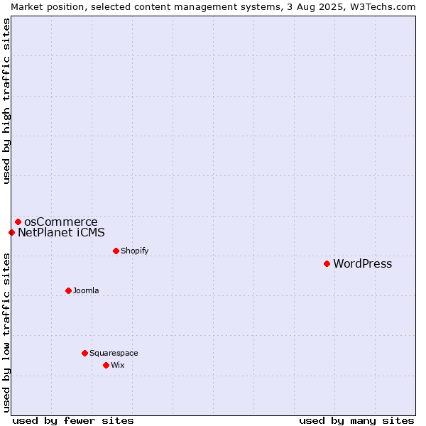 Market position of WordPress vs. osCommerce vs. NetPlanet iCMS
