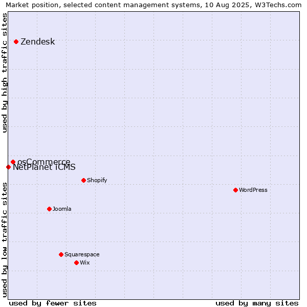 Market position of Zendesk vs. osCommerce vs. NetPlanet iCMS