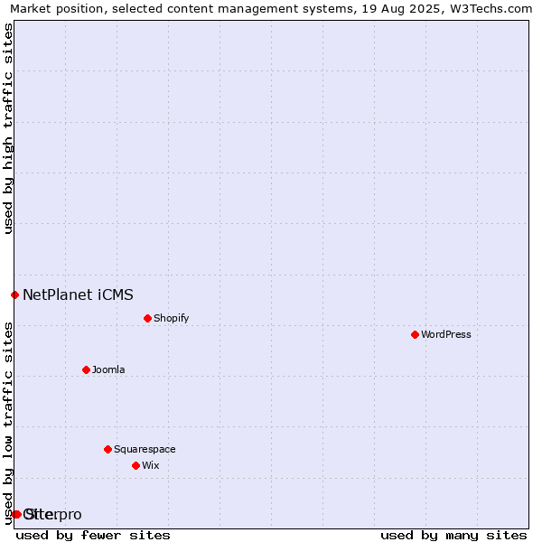 Market position of Site.pro vs. NetPlanet iCMS vs. Otter