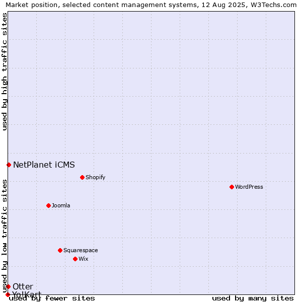 Market position of NetPlanet iCMS vs. Otter vs. Yo!Kart