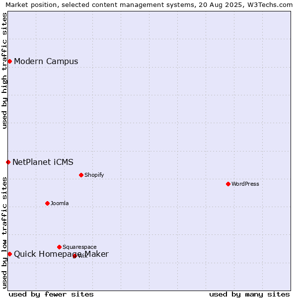 Market position of Quick Homepage Maker vs. Modern Campus vs. NetPlanet iCMS