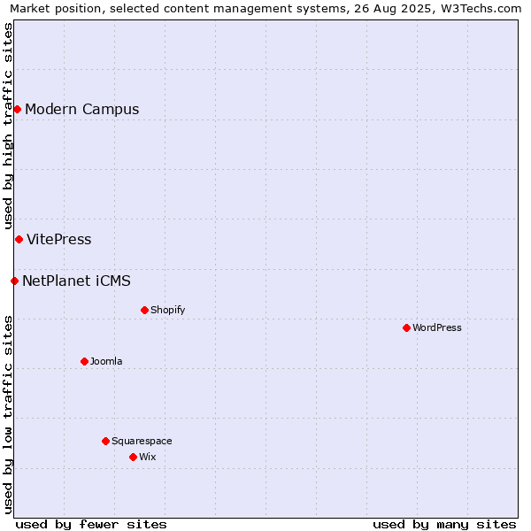 Market position of VitePress vs. Modern Campus vs. NetPlanet iCMS