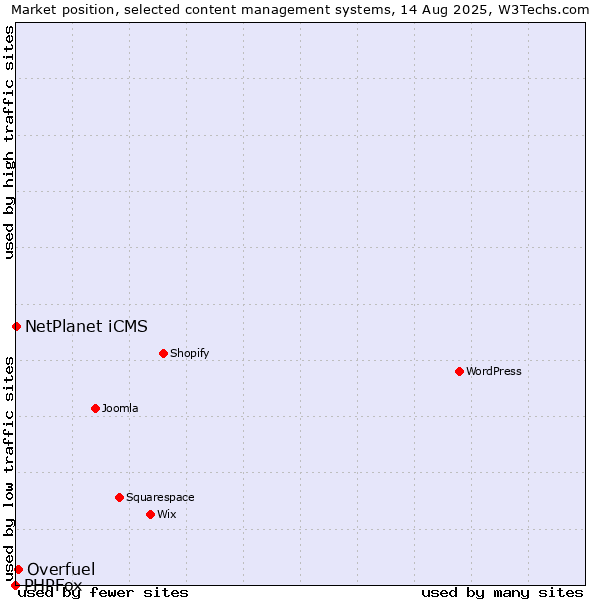 Market position of Overfuel vs. NetPlanet iCMS vs. PHPFox