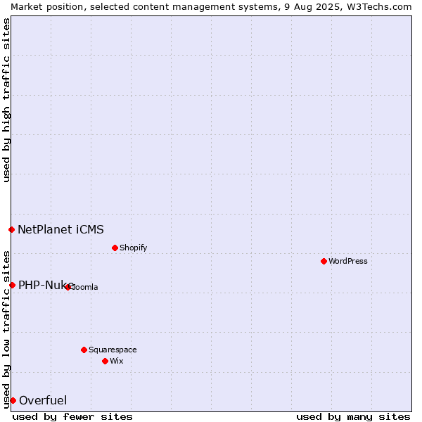 Market position of Overfuel vs. PHP-Nuke vs. NetPlanet iCMS