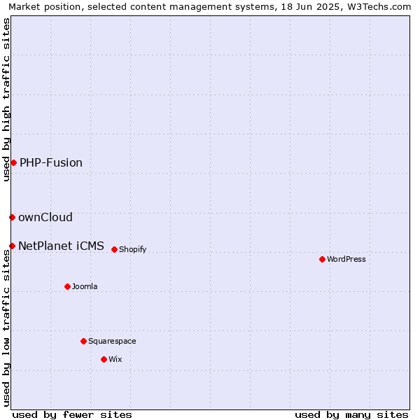 Market position of PHP-Fusion vs. ownCloud vs. NetPlanet iCMS