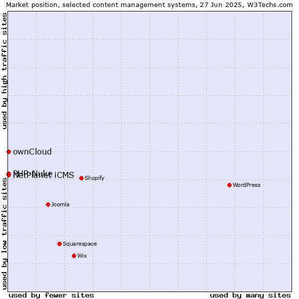 Market position of ownCloud vs. PHP-Nuke vs. NetPlanet iCMS