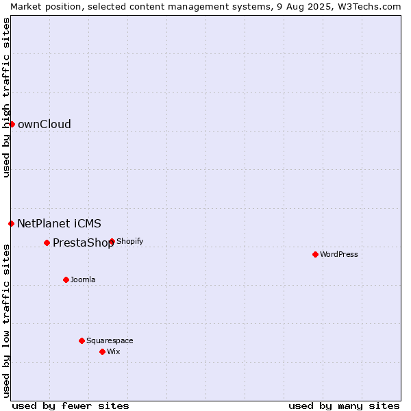 Market position of PrestaShop vs. ownCloud vs. NetPlanet iCMS