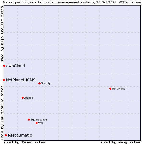 Market position of Restaumatic vs. ownCloud vs. NetPlanet iCMS