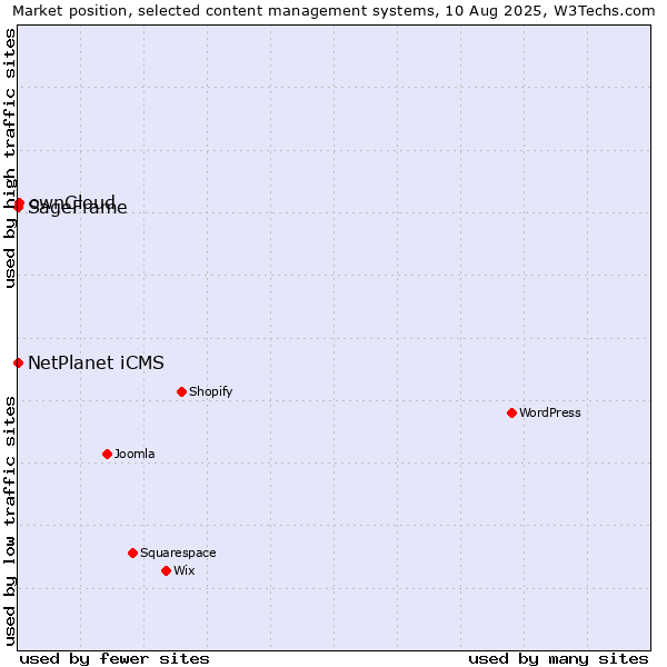 Market position of ownCloud vs. NetPlanet iCMS vs. SageFrame