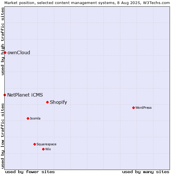Market position of Shopify vs. ownCloud vs. NetPlanet iCMS