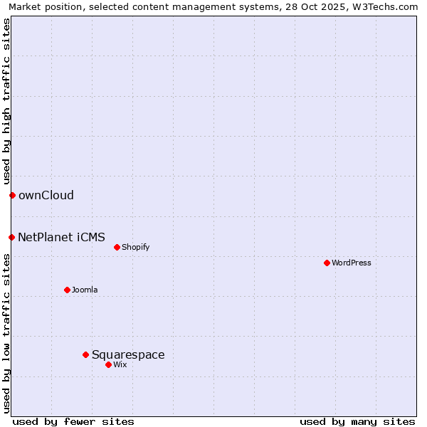 Market position of Squarespace vs. ownCloud vs. NetPlanet iCMS