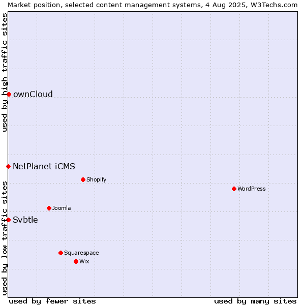 Market position of ownCloud vs. NetPlanet iCMS vs. Svbtle