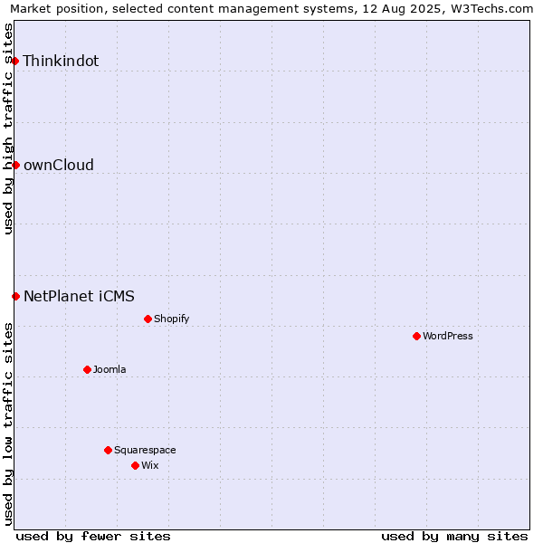 Market position of ownCloud vs. NetPlanet iCMS vs. Thinkindot