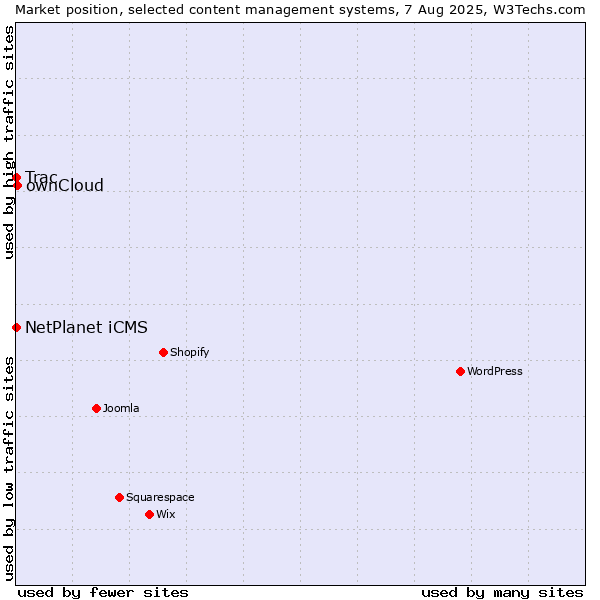 Market position of ownCloud vs. NetPlanet iCMS vs. Trac