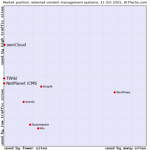 Market position of ownCloud vs. NetPlanet iCMS vs. TWiki