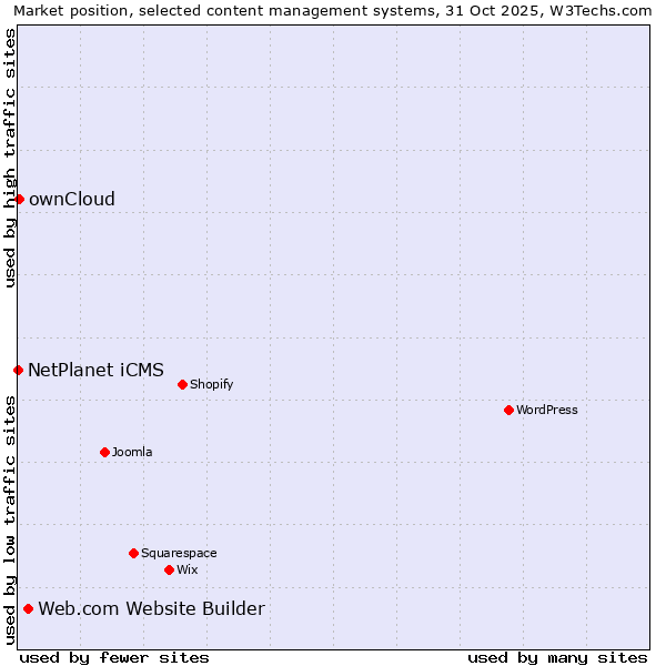 Market position of Web.com Website Builder vs. ownCloud vs. NetPlanet iCMS
