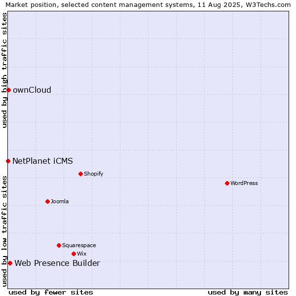 Market position of Web Presence Builder vs. ownCloud vs. NetPlanet iCMS