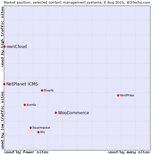 Market position of WooCommerce vs. ownCloud vs. NetPlanet iCMS