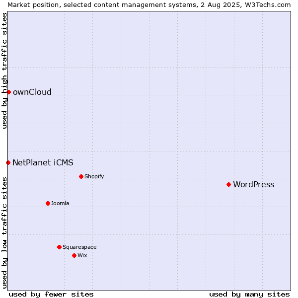Market position of WordPress vs. ownCloud vs. NetPlanet iCMS