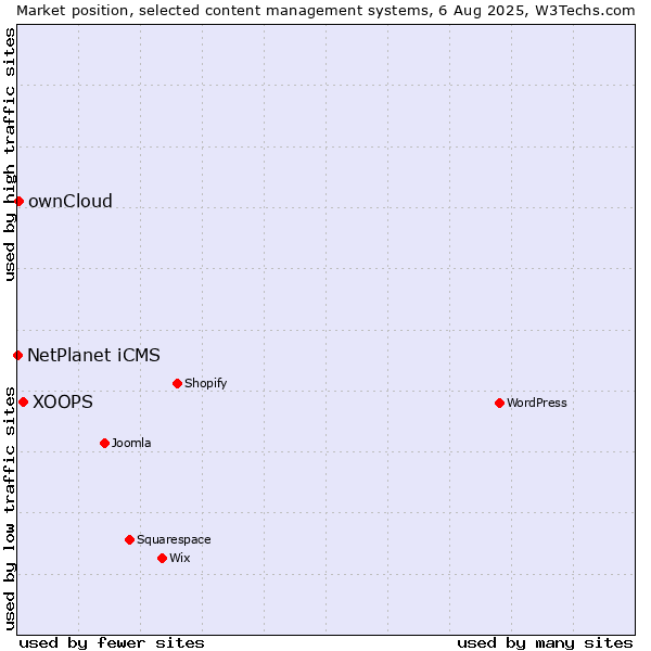 Market position of XOOPS vs. ownCloud vs. NetPlanet iCMS