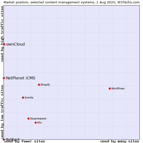 Market position of ownCloud vs. NetPlanet iCMS vs. Yo!Kart