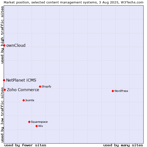 Market position of Zoho Commerce vs. ownCloud vs. NetPlanet iCMS