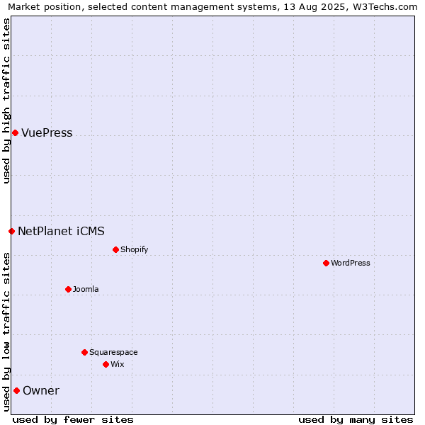 Market position of Owner vs. VuePress vs. NetPlanet iCMS