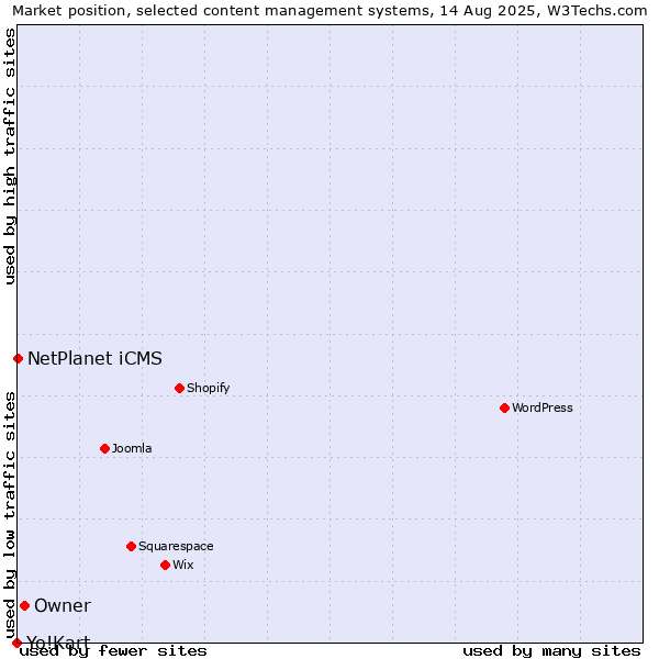 Market position of Owner vs. NetPlanet iCMS vs. Yo!Kart