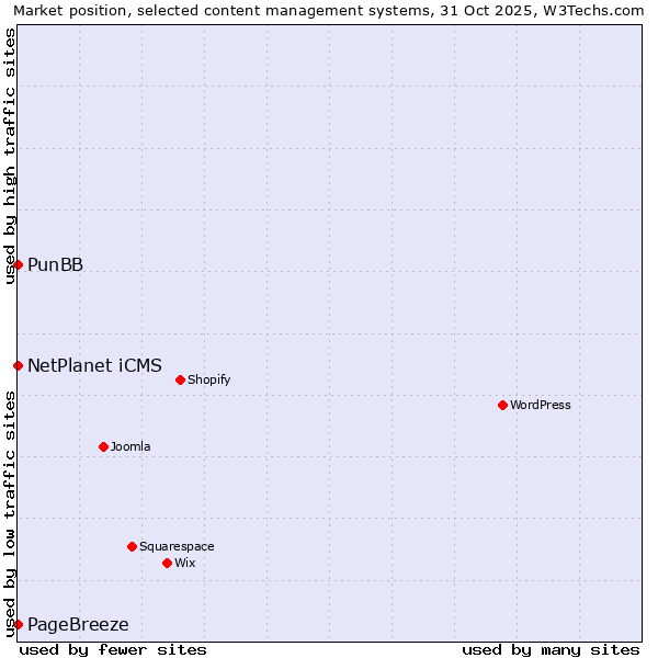 Market position of NetPlanet iCMS vs. PageBreeze vs. PunBB
