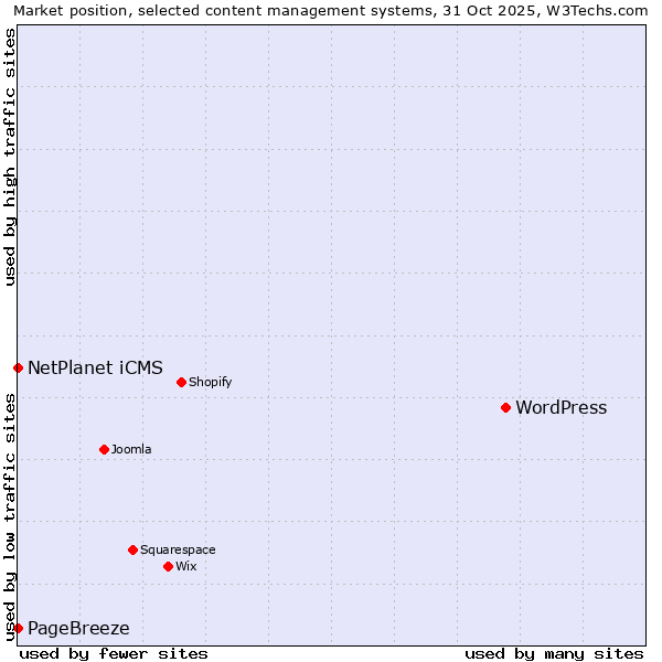 Market position of WordPress vs. NetPlanet iCMS vs. PageBreeze