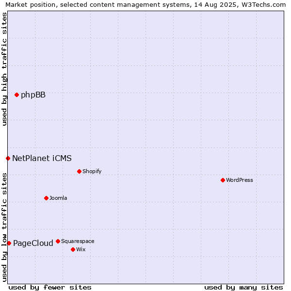 Market position of phpBB vs. PageCloud vs. NetPlanet iCMS