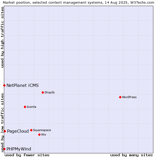 Market position of PageCloud vs. NetPlanet iCMS vs. PHPMyWind