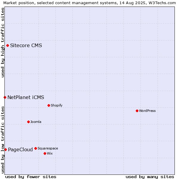 Market position of Sitecore CMS vs. PageCloud vs. NetPlanet iCMS