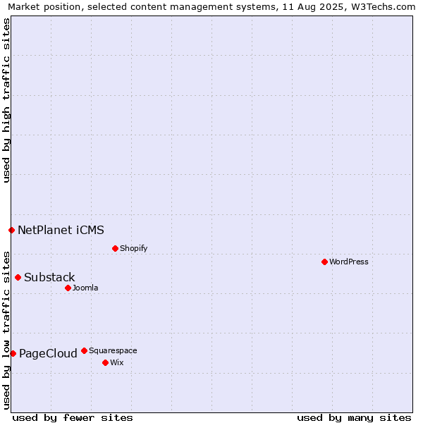 Market position of Substack vs. PageCloud vs. NetPlanet iCMS