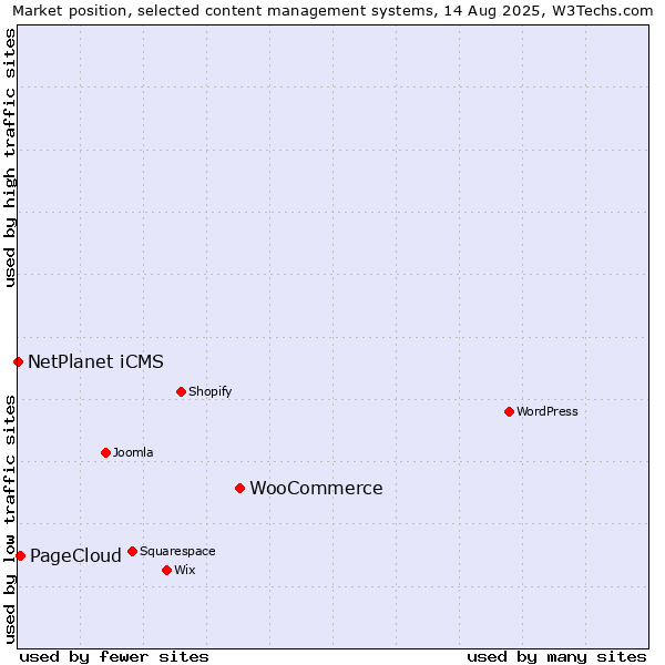 Market position of WooCommerce vs. PageCloud vs. NetPlanet iCMS