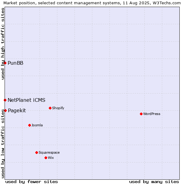 Market position of Pagekit vs. NetPlanet iCMS vs. PunBB