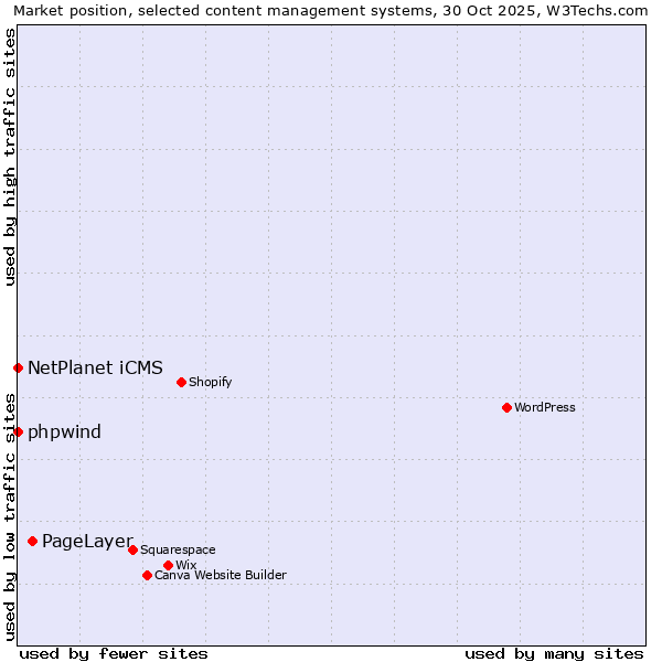 Market position of PageLayer vs. NetPlanet iCMS vs. phpwind