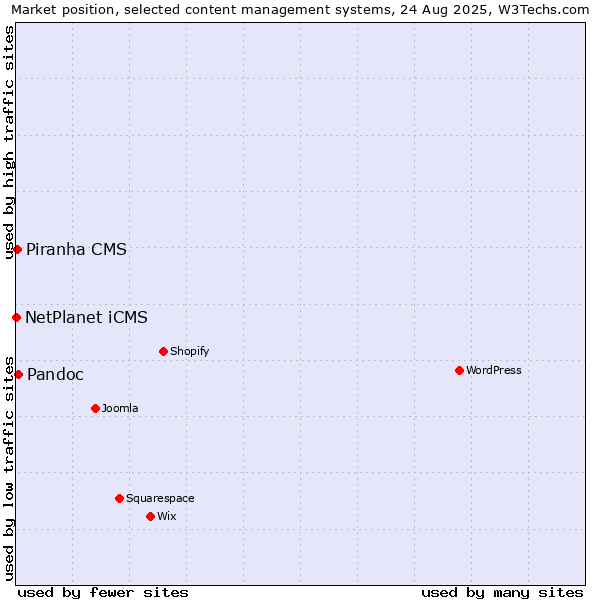 Market position of Pandoc vs. Piranha CMS vs. NetPlanet iCMS