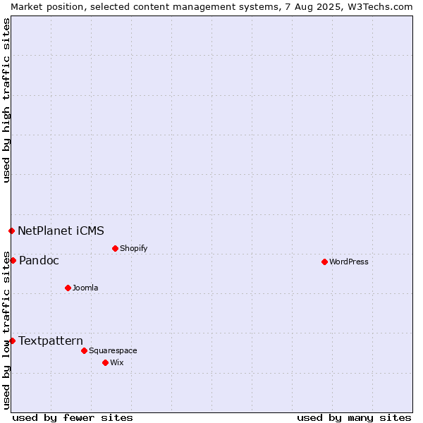 Market position of Pandoc vs. Textpattern vs. NetPlanet iCMS