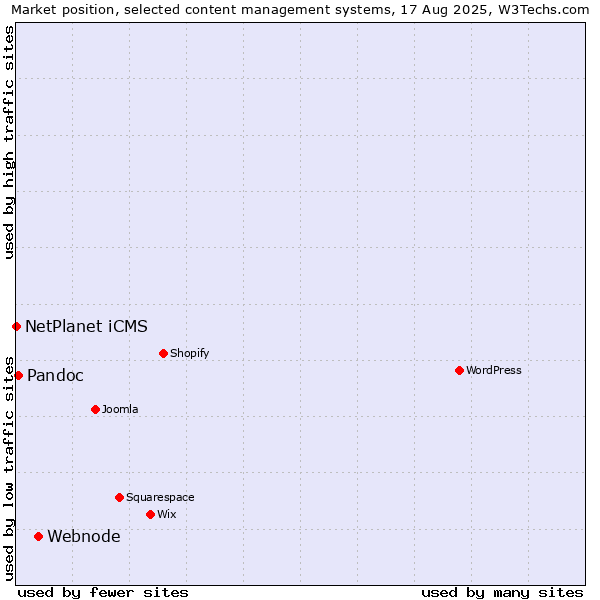 Market position of Webnode vs. Pandoc vs. NetPlanet iCMS