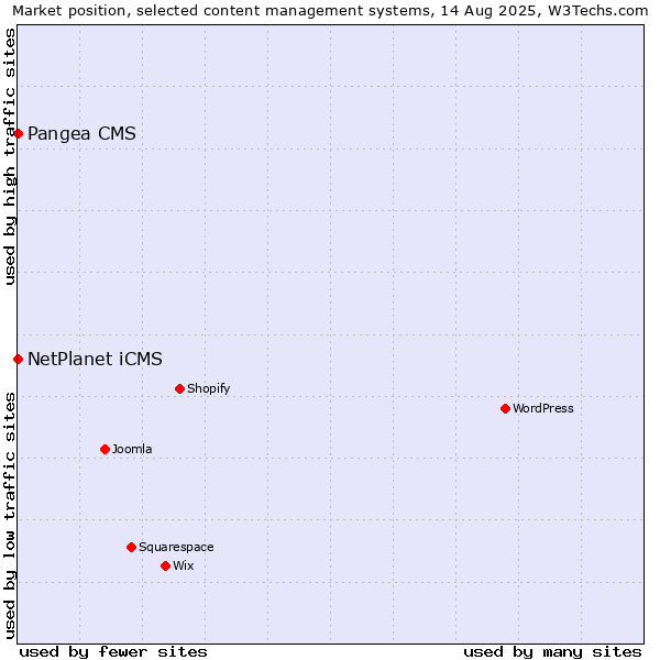 Market position of NetPlanet iCMS vs. Pangea CMS