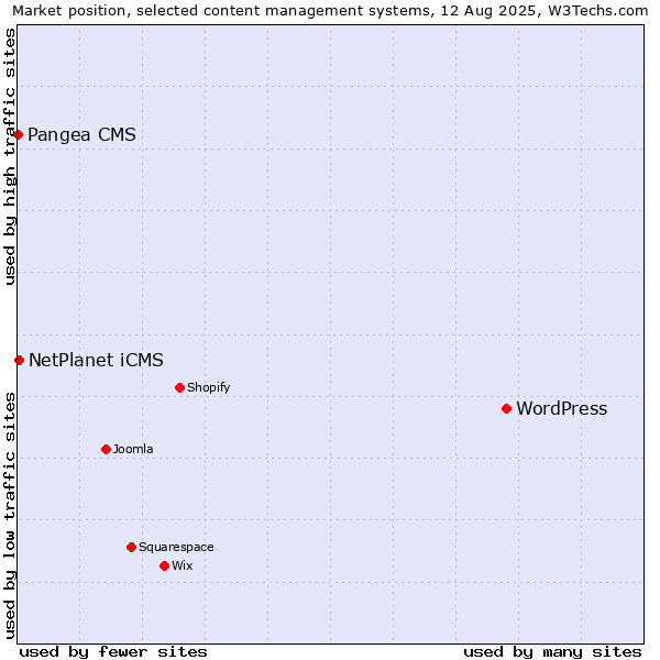Market position of WordPress vs. NetPlanet iCMS vs. Pangea CMS