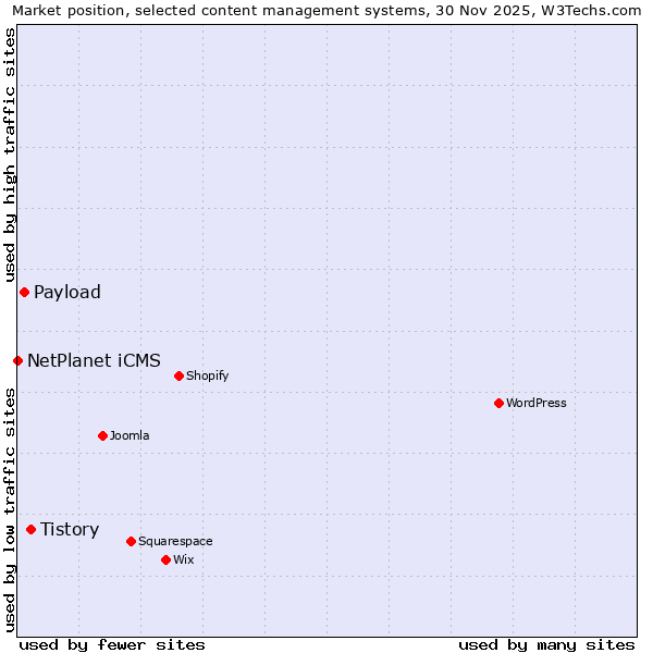 Market position of Tistory vs. Payload vs. NetPlanet iCMS