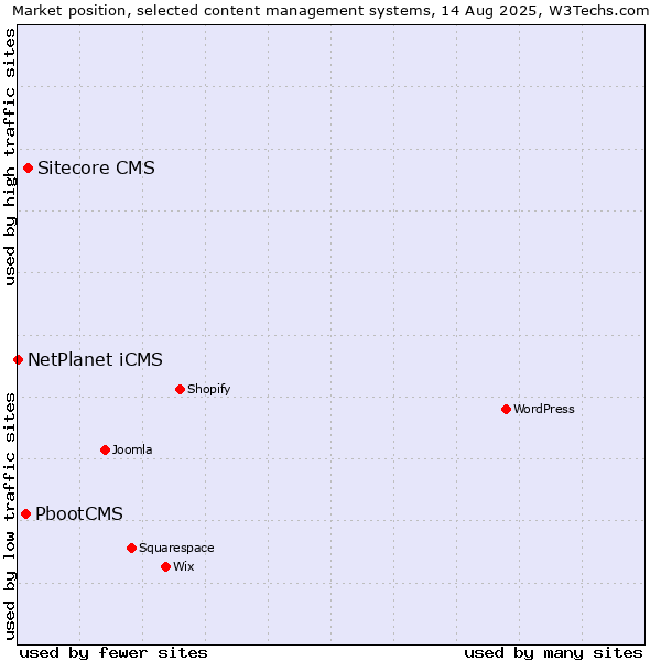 Market position of Sitecore CMS vs. PbootCMS vs. NetPlanet iCMS