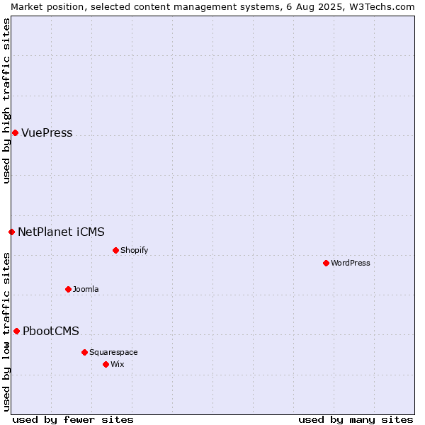 Market position of PbootCMS vs. VuePress vs. NetPlanet iCMS
