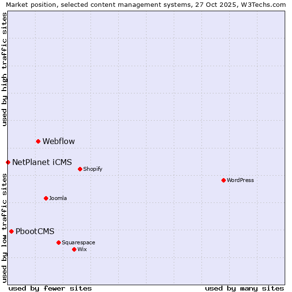 Market position of Webflow vs. PbootCMS vs. NetPlanet iCMS