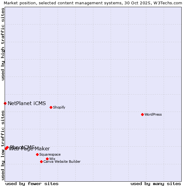 Market position of PbootCMS vs. Web Page Maker vs. NetPlanet iCMS