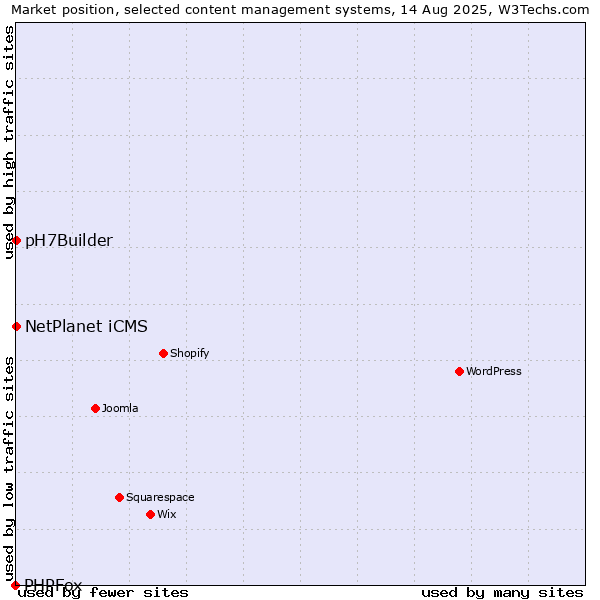 Market position of NetPlanet iCMS vs. pH7Builder vs. PHPFox